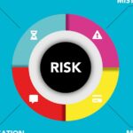 Risikomanagement-Diagramm als Sinnbild für Governance und Priorisierung im NIST CSF 2.0